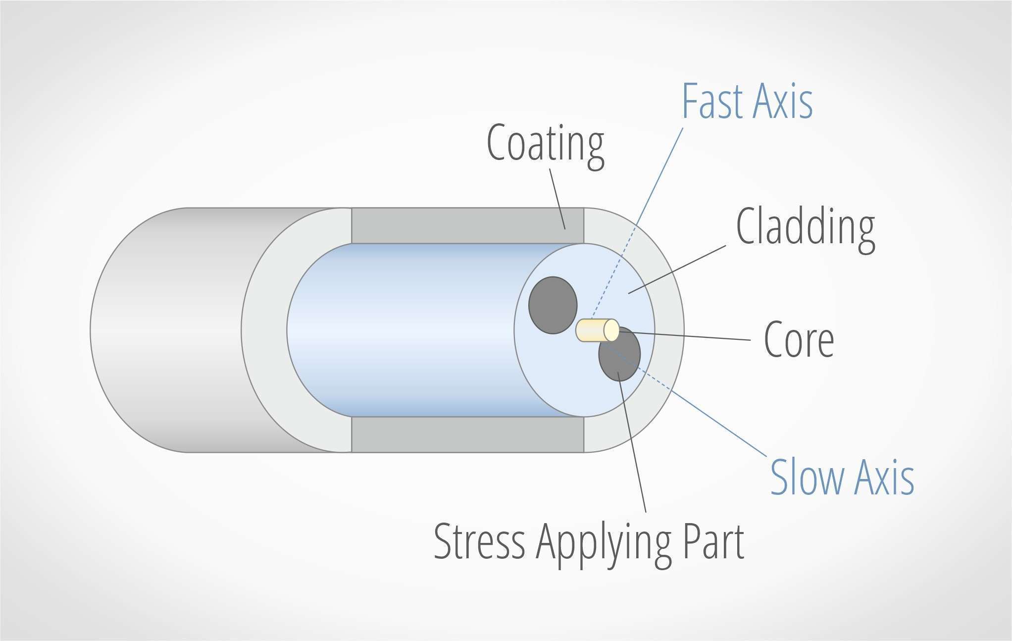 Structure of polarization-maintaining fiber